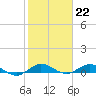 Tide chart for Snake Creek, USCG Station, Hawk Channel, Florida on 2023/01/22