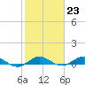 Tide chart for Snake Creek, USCG Station, Hawk Channel, Florida on 2023/01/23