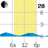 Tide chart for Snake Creek, USCG Station, Hawk Channel, Florida on 2023/01/28