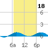 Tide chart for Snake Creek, USCG Station, Hawk Channel, Florida on 2023/02/18