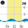 Tide chart for Snake Creek, USCG Station, Hawk Channel, Florida on 2023/02/20