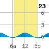 Tide chart for Snake Creek, USCG Station, Hawk Channel, Florida on 2023/02/23