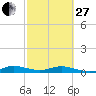 Tide chart for Snake Creek, USCG Station, Hawk Channel, Florida on 2023/02/27