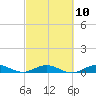 Tide chart for Snake Creek, USCG Station, Hawk Channel, Florida on 2023/03/10