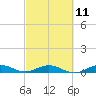 Tide chart for Snake Creek, USCG Station, Hawk Channel, Florida on 2023/03/11