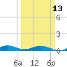 Tide chart for Snake Creek, USCG Station, Hawk Channel, Florida on 2023/03/13