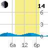 Tide chart for Snake Creek, USCG Station, Hawk Channel, Florida on 2023/03/14