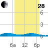 Tide chart for Snake Creek, USCG Station, Hawk Channel, Florida on 2023/03/28