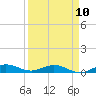 Tide chart for Snake Creek, USCG Station, Hawk Channel, Florida on 2023/04/10