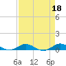 Tide chart for Snake Creek, USCG Station, Hawk Channel, Florida on 2023/04/18