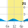 Tide chart for Snake Creek, USCG Station, Hawk Channel, Florida on 2023/04/21