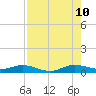 Tide chart for Snake Creek, USCG Station, Hawk Channel, Florida on 2023/08/10