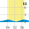 Tide chart for Snake Creek, USCG Station, Hawk Channel, Florida on 2023/08/11