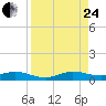 Tide chart for Snake Creek, USCG Station, Hawk Channel, Florida on 2023/08/24