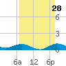 Tide chart for Snake Creek, USCG Station, Hawk Channel, Florida on 2023/08/28