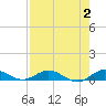 Tide chart for Snake Creek, USCG Station, Hawk Channel, Florida on 2023/08/2