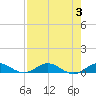Tide chart for Snake Creek, USCG Station, Hawk Channel, Florida on 2023/08/3