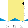 Tide chart for Snake Creek, USCG Station, Hawk Channel, Florida on 2023/08/4