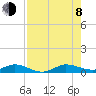 Tide chart for Snake Creek, USCG Station, Hawk Channel, Florida on 2023/08/8