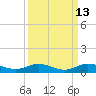 Tide chart for Snake Creek, USCG Station, Hawk Channel, Florida on 2023/09/13