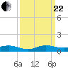 Tide chart for Snake Creek, USCG Station, Hawk Channel, Florida on 2023/09/22