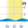 Tide chart for Snake Creek, USCG Station, Hawk Channel, Florida on 2023/09/25