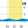 Tide chart for Snake Creek, USCG Station, Hawk Channel, Florida on 2023/10/10