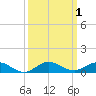 Tide chart for Snake Creek, USCG Station, Hawk Channel, Florida on 2023/10/1