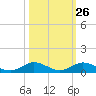 Tide chart for Snake Creek, USCG Station, Hawk Channel, Florida on 2023/10/26