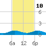 Tide chart for Snake Creek, USCG Station, Hawk Channel, Florida on 2023/11/10