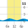 Tide chart for Snake Creek, USCG Station, Hawk Channel, Florida on 2023/11/11