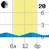 Tide chart for Snake Creek, USCG Station, Hawk Channel, Florida on 2023/11/20