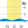 Tide chart for Snake Creek, USCG Station, Hawk Channel, Florida on 2023/11/21