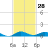Tide chart for Snake Creek, USCG Station, Hawk Channel, Florida on 2023/11/28