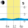 Tide chart for Snake Creek, USCG Station, Hawk Channel, Florida on 2023/11/5