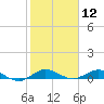 Tide chart for Snake Creek, USCG Station, Hawk Channel, Florida on 2024/01/12