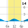 Tide chart for Snake Creek, USCG Station, Hawk Channel, Florida on 2024/01/14