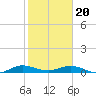 Tide chart for Snake Creek, USCG Station, Hawk Channel, Florida on 2024/01/20