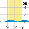 Tide chart for Snake Creek, USCG Station, Hawk Channel, Florida on 2024/01/23