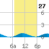 Tide chart for Snake Creek, USCG Station, Hawk Channel, Florida on 2024/01/27