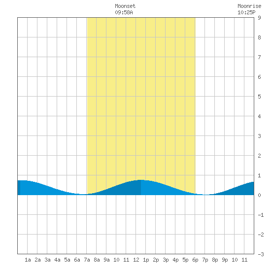 Tide Chart for 2024/01/30