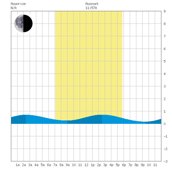 Tide Chart for 2024/01/3