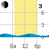 Tide chart for Snake Creek, USCG Station, Hawk Channel, Florida on 2024/01/3