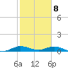 Tide chart for Snake Creek, USCG Station, Hawk Channel, Florida on 2024/01/8