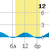 Tide chart for Snake Creek, USCG Station, Hawk Channel, Florida on 2024/03/12