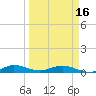 Tide chart for Snake Creek, USCG Station, Hawk Channel, Florida on 2024/03/16