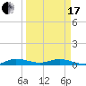 Tide chart for Snake Creek, USCG Station, Hawk Channel, Florida on 2024/03/17