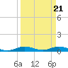 Tide chart for Snake Creek, USCG Station, Hawk Channel, Florida on 2024/03/21
