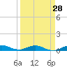 Tide chart for Snake Creek, USCG Station, Hawk Channel, Florida on 2024/03/28