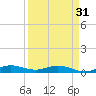 Tide chart for Snake Creek, USCG Station, Hawk Channel, Florida on 2024/03/31